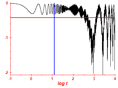 Survival probability log
